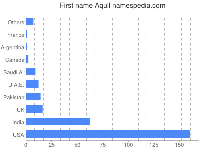 Given name Aquil