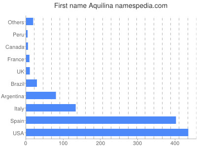 Given name Aquilina