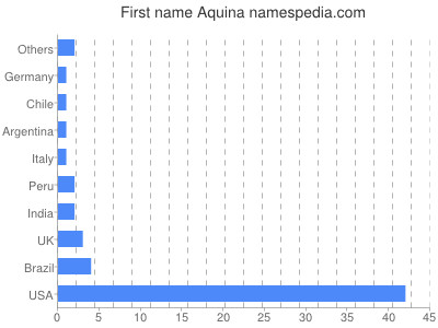 Given name Aquina
