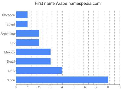 Given name Arabe