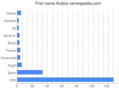 Given name Arabia