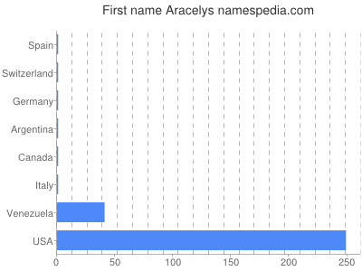 Given name Aracelys