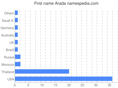 Given name Arada