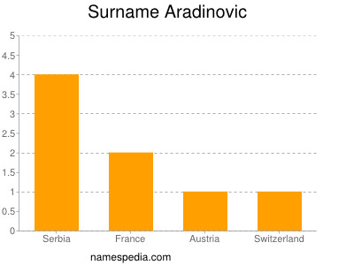 Surname Aradinovic