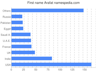 Given name Arafat