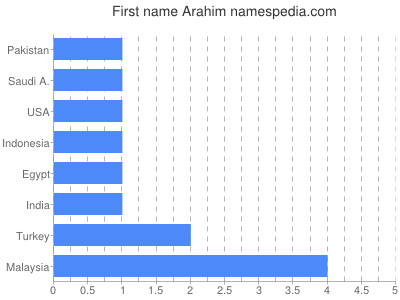Given name Arahim