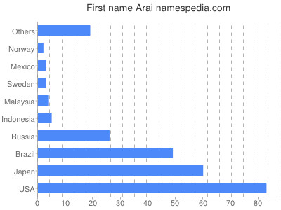 Given name Arai