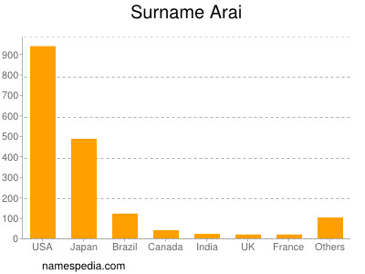 Surname Arai