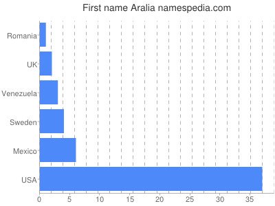 Given name Aralia