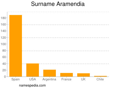 Surname Aramendia