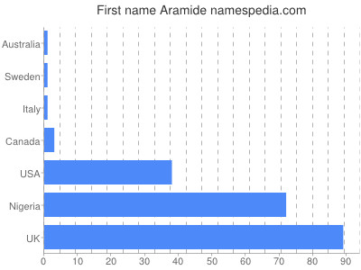 Given name Aramide