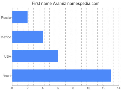 Given name Aramiz