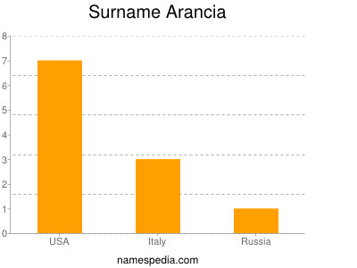 Surname Arancia