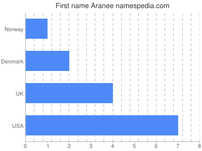 Given name Aranee