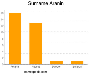 Surname Aranin