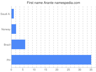 Given name Arante