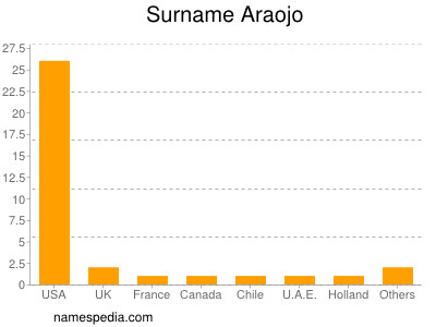 Surname Araojo