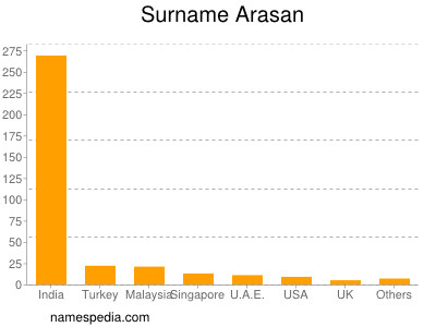 Surname Arasan