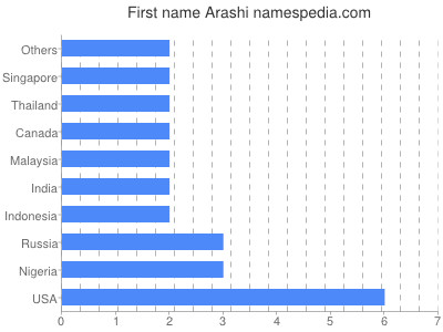 Given name Arashi