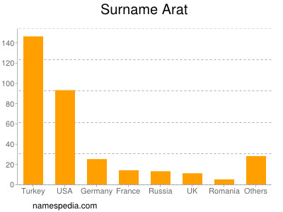 Surname Arat