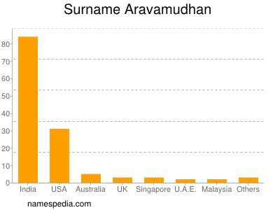 Surname Aravamudhan
