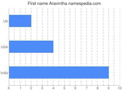 Given name Aravintha