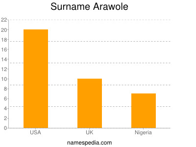 Surname Arawole