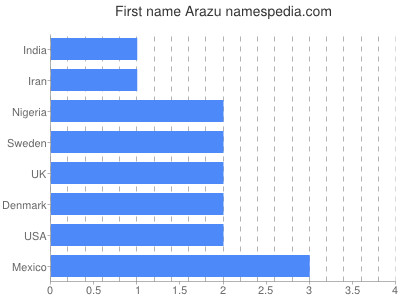 Given name Arazu