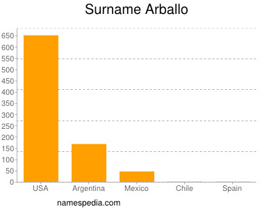 Surname Arballo