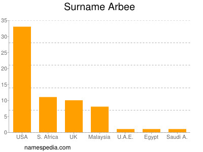 Surname Arbee