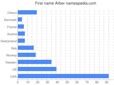 Given name Arber