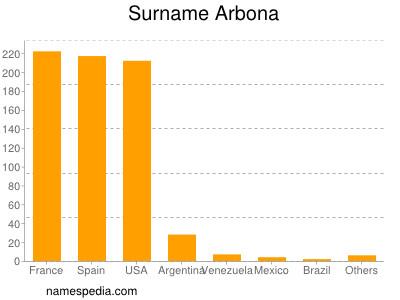 Surname Arbona