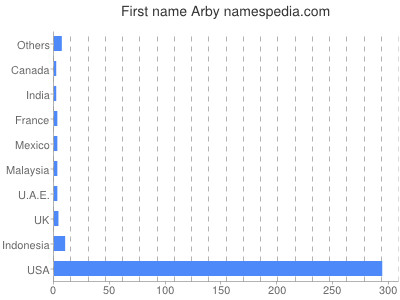 Given name Arby