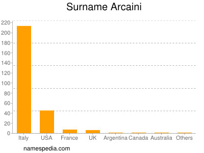 Surname Arcaini