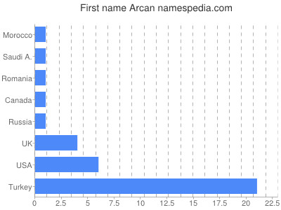 Given name Arcan