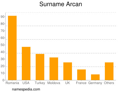Surname Arcan