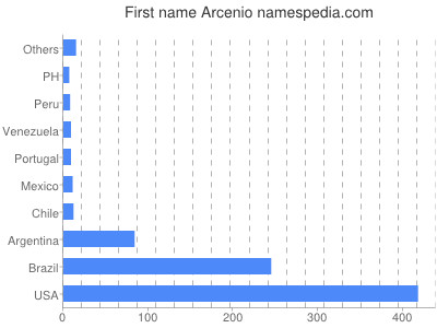 Given name Arcenio