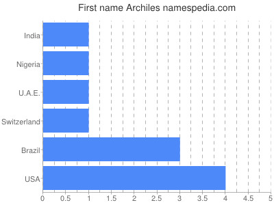Given name Archiles