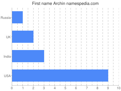 Given name Archin