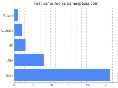 Given name Archis