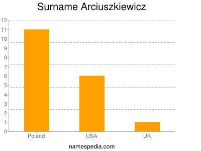 Surname Arciuszkiewicz
