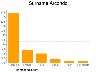 Surname Arcondo