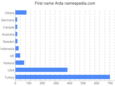 Given name Arda