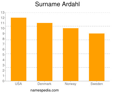 Surname Ardahl