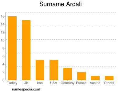 Surname Ardali
