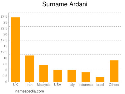 Surname Ardani