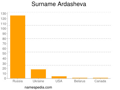 Surname Ardasheva