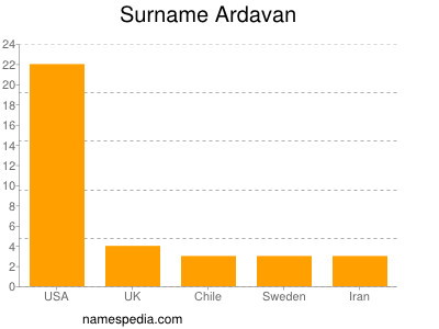 Surname Ardavan
