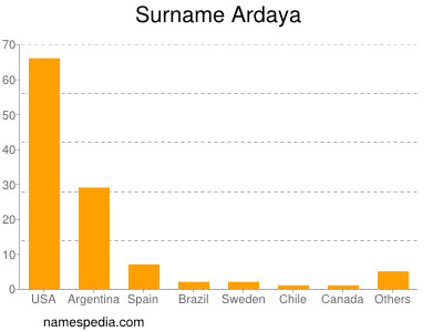 Surname Ardaya