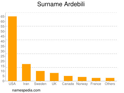 Surname Ardebili